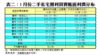 表二：1月份二手私宅獲利買賣帳面利潤分布