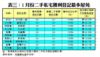 表三：1月份二手私宅獲利登記最多屋苑