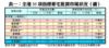 表一：全港35項指標豪宅租賃市場狀況（續）