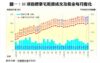 圖一：35項指標豪宅租賃成交及租金每月變化