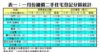 表一：一月份細價二手住宅登記分區統計