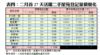 表四：二月首27天活躍二手屋苑登記量價變化