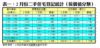表一：2月份二手住宅登記統計（按價值分類）