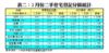 表二：2月份二手住宅登記分區統計