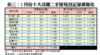 表三：2月份十大活躍二手屋苑登記量價變化