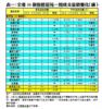 表一：全港50個指標屋苑一周成交量價變化（續）