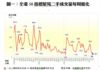 圖一：全港50指標屋苑二手成交量每周變化