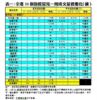 表一：全港50個指標屋苑一周成交量價變化（續）