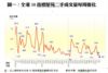 圖一：全港50指標屋苑二手成交量每周變化
