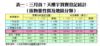 表一：三月首7天樓宇買賣登記統計（按物業性質及地區分類）
