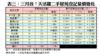 表三：三月首7天活躍二手屋苑登記量價變化