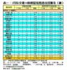 表一：2月份全港50指標屋苑租務市況變化（續）