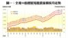 圖一：全港50指標屋苑租賃量價按月走勢