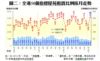 圖二：全港50個指標屋苑租賃比例按月走勢