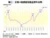 圖三：全港50指標屋苑租金歷年走勢