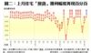 圖二：上月住宅「摸貨」獲利幅度再現百分百
