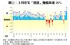 圖三：上月住宅「摸貨」賺幅高達28%