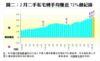圖二：2月二手私宅轉手均賺近72%創紀錄