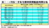 表二：2月份二手私宅獲利買賣帳面利潤分布