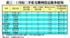 表三：2月份二手私宅獲利登記最多屋苑