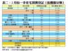 表二：2月份一手住宅買賣登記﹙按樓盤分類﹚