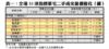 表一：全港35項指標豪宅二手成交量價變化（續）