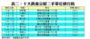 表二：十大貴重公屋二手單位排行榜