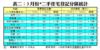 表二：3月份*二手住宅登記分區統計
