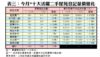 表三：今月*十大活躍二手屋苑登記量價變化