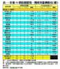 表一：全港50個指標屋苑一周成交量價變化（續）