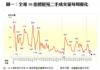 圖一：全港50指標屋苑二手成交量每周變化
