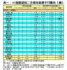 表一：50指標屋苑二手成交量價半月變化（續）