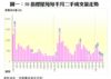 圖一：50指標屋苑每半月二手成交量走勢