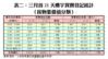 表二：三月首21天樓宇買賣登記統計（按物業價值分類）