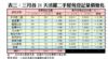 表三：三月首21天活躍二手屋苑登記量價變化