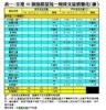 表一：全港50個指標屋苑一周成交量價變化（續）