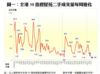 圖一：全港50指標屋苑二手成交量每周變化