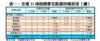 表一：全港35項指標豪宅租賃市場狀況（續）