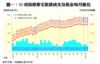 圖一：35項指標豪宅租賃成交及租金每月變化