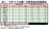 表三：今月*十大活躍二手屋苑登記量價變化