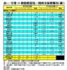 表一：全港50個指標屋苑一周成交量價變化（續）