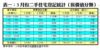 表一：3月份二手住宅登記統計（按價值分類）