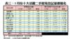 表三：3月份十大活躍二手屋苑登記量價變化