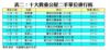 表二：十大貴重公屋二手單位排行榜