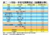 表二：3月份一手住宅買賣登記﹙按樓盤分類﹚