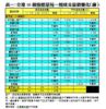 表一：全港50個指標屋苑一周成交量價變化（續）