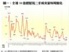 圖一：全港50指標屋苑二手成交量每周變化