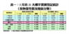 5月首21天樓宇買賣登記統計（按物業性質及地區分類）