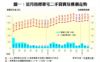圖一：近月指標豪宅二手買賣及樓價走勢