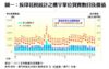 圖一：按印花稅統計之樓宇單位買賣數目及價值